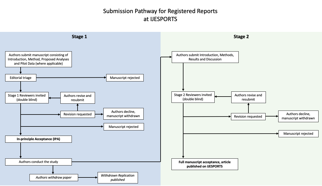 Overview of submission pathway for Registered Reports